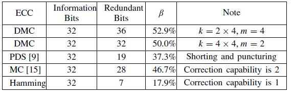 From table III, we can observe that the proposed MC has a significant reduction compared with other codes. The area and power overheads of PDS are 1170.9%, 2047.