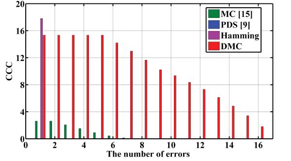 This indicates that the memory with the proposed scheme performs faster than other codes. Different decoding algorithms could result in different overheads.