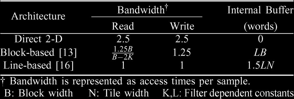 648 IEEE TRANSACTIONS ON MULTIMEDIA, VOL. 8, NO. 4, AUGUST 2006 TABLE II COMPARISONS OF VARIOUS 2-D DWT ARCHITECTURES Fig. 9. Comparisons between the two RDO algorithms.