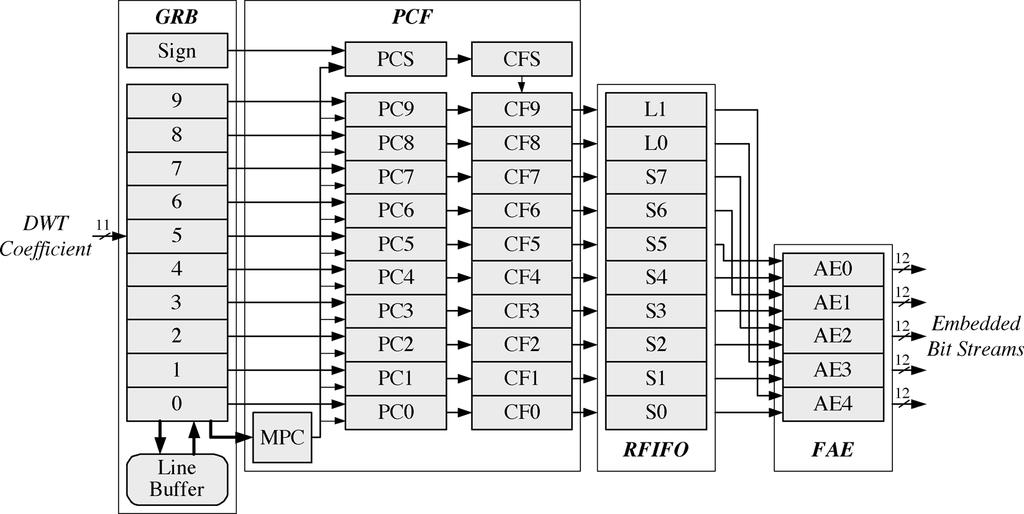 650 IEEE TRANSACTIONS ON MULTIMEDIA, VOL. 8, NO. 4, AUGUST 2006 Fig. 13. Block diagram of the EBC engine. This architecture can process 11 bit-planes of a DWT coefficient per cycle. Fig. 14.
