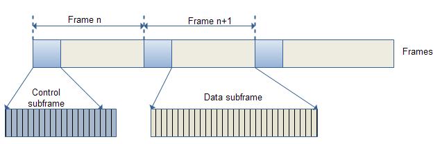 Figure 1. Mesh Frame Structure The first type of control subframe is the scheduling subframe in which nodes transmit scheduling messages.