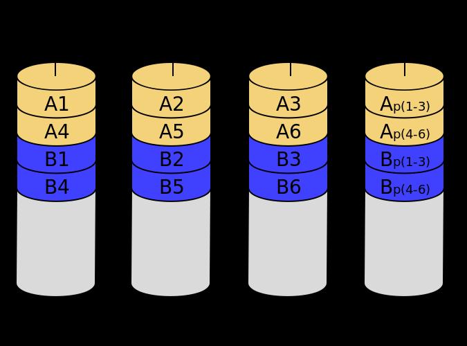 DB Storage: RAID Storage RAID 3 consists of byte-level striping with a dedicated parity disk.