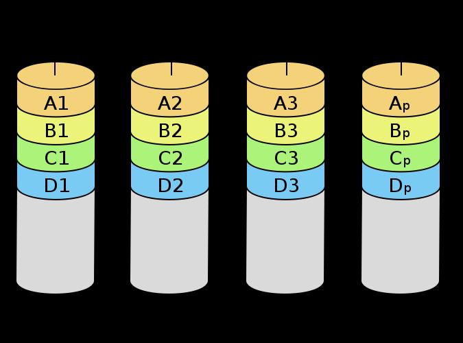 DB Storage: RAID Storage RAID 4 consists of block-level striping with a dedicated parity disk.
