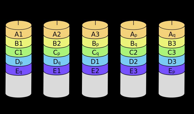 DB Storage: RAID Storage RAID 6 extends RAID 5 by adding another parity block i.e. blocklevel striping with two parity blocks distributed across all member disks.