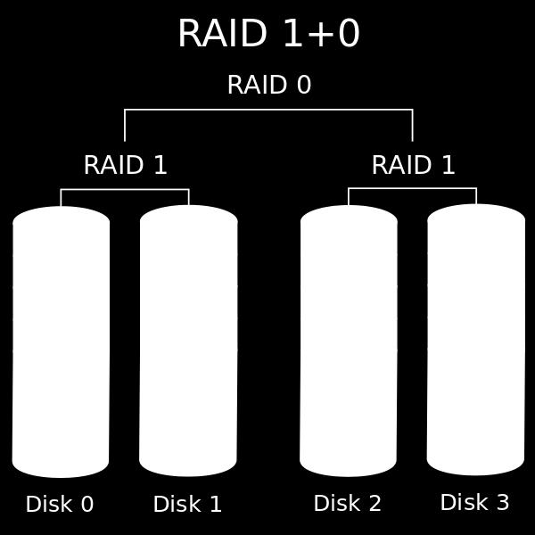 Preferable RAID level for I/O-intensive applications such as database, email, and web