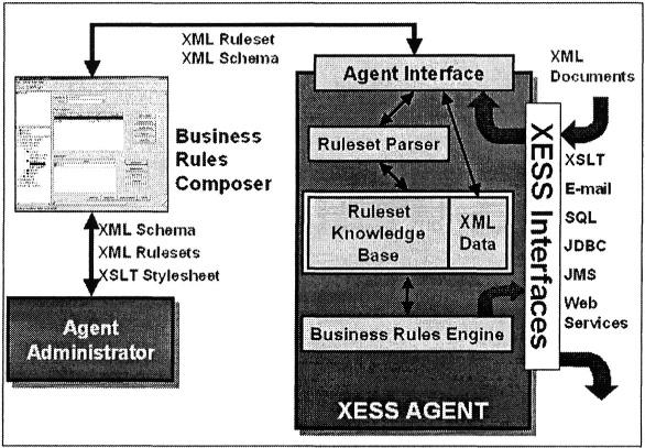 the Business Rules Composer, the Agent Administrator and the Business Rules Engine Agent. The architecture of the XESS Solution is shown in Figure 3.