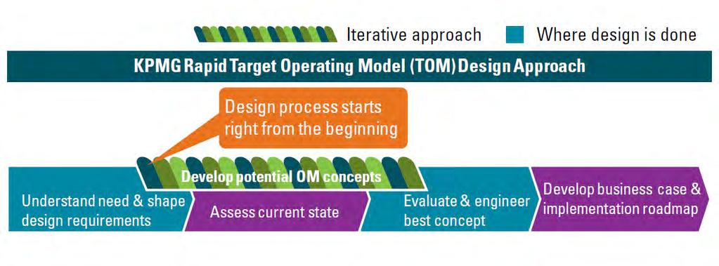 New Business Models Will Continue to Evolve Transform Developing a new Operating Model: The traditional linear approach is not