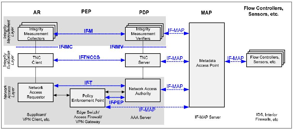 TNC: basic architecture [TNC Architecture for Interoperability Specification version 1.