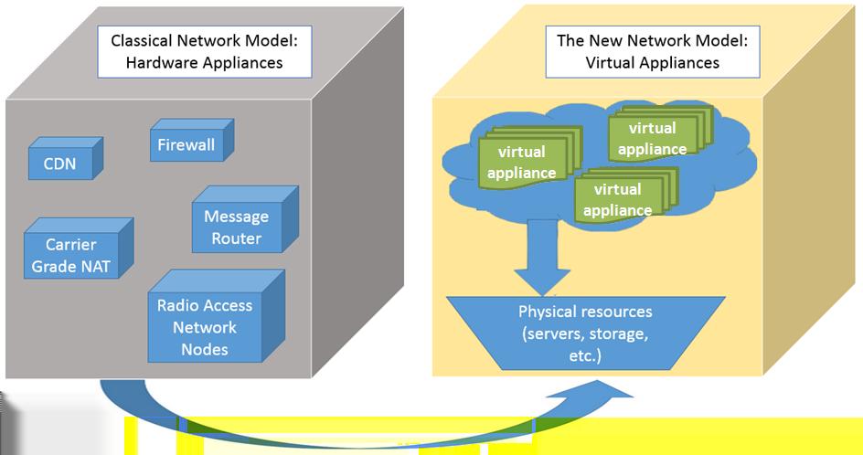 3 Fig. 1: Trendy shift towards the virtualization of networks and their functions. Fig. 2: The problem of network function mapping and placement.