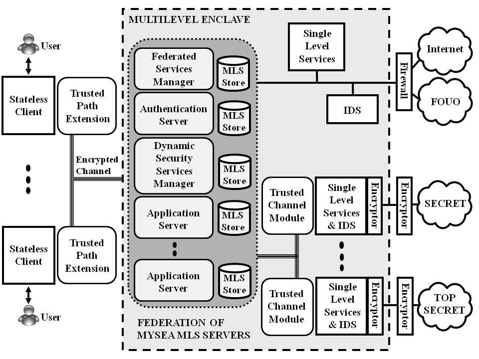 modified to run in a multilevel environment without requiring extraordinary privileges, so it is both fully functional and constrained by the security policy (Irvine 1990).