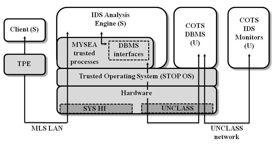 In particular, Figure 2 illustrates the information flow between an IDS monitor on a single-level network, the single-level database in which the monitor stores its alerts, the IDS analysis engine
