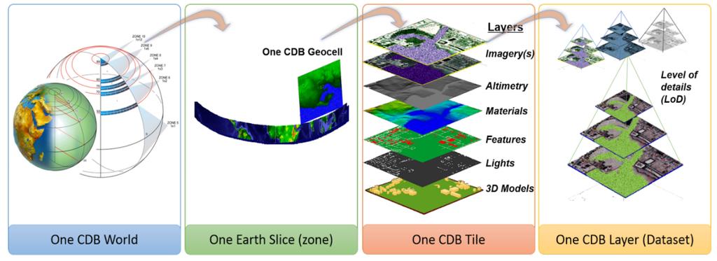 4.4 CDB CDB is an open standard defining physical, logical, and conceptual models for a single, versionable, virtual representation of the earth.