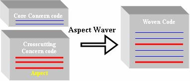behavior of other classes through a mechanism called weaving. The process of combining the aspects and the classes into an executable system is called aspect weaving. Figure 2.