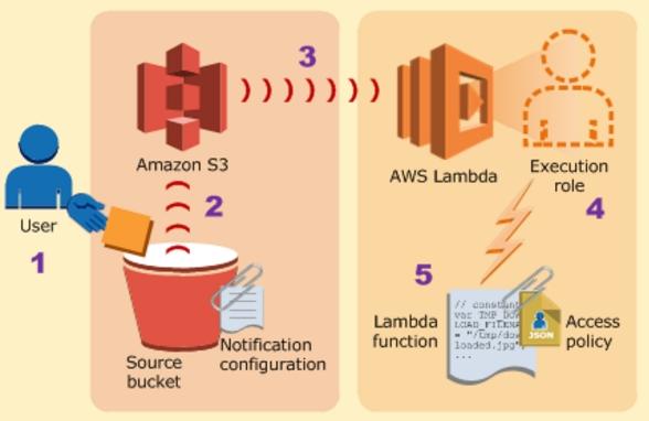 1.7 Example: Processing S3 Source Events with Lambda Source: AWS Documentation 1.