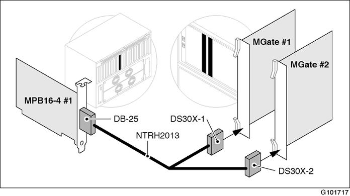 Connecting the Avaya CallPilot server to the Avaya Communication Server 1000 system One MPB16-4 board and two MGate cards (48 channels or less) Use the NTRH2013 cable, as shown in the diagrams that