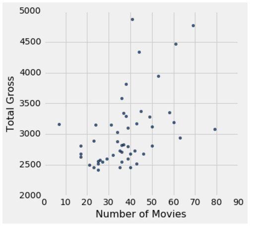 Scatter Plots Display the relation between two numerical variables Creates