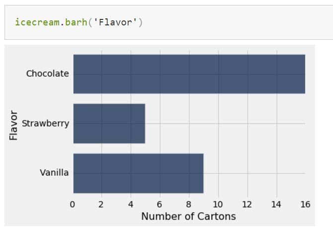 Bar Charts Used to visualize categorical data Length of bar is proportional to frequency of