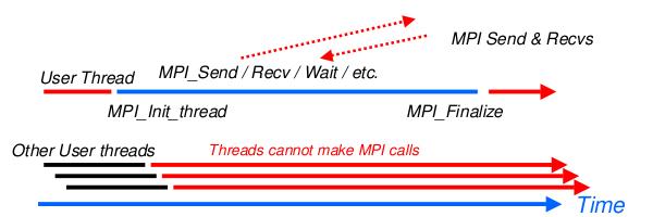 MPI_THREAD_FUNNELED It adds the possibility to make MPI calls inside a parallel region, but only the
