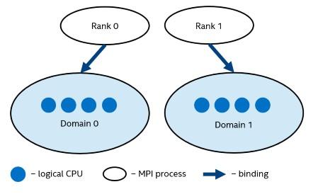 MPI process mapping-binding / 5 I_MPI_PIN_DOMAIN defines the logical processor in each domain If present, it overrides I_MPI_PROCESSOR_LIST Different ways to define the domains are allowed Multi-core