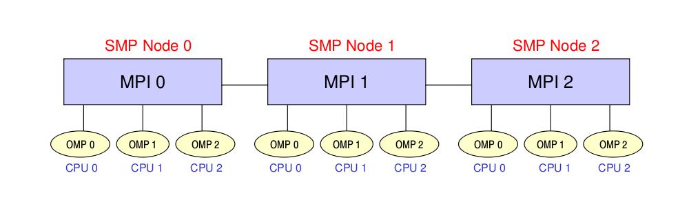 Hybrid model: MPI+OpenMP In a single node you can exploit a shared memory parallelism using OpenMP Across the nodes you can use MPI to scale up Example: on