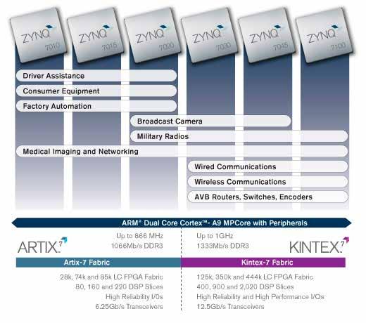 Xilinx Zynq Processing System Flash Controller NOR, NAND, SRAM, Quad SPI Multiport DRAM Controller DDR3, DDR3L, DDR2 2x SPI AMBA Interconnect AMBA Interconnect Processor I/O Mux EMIO 2x I2C 2x CAN 2x