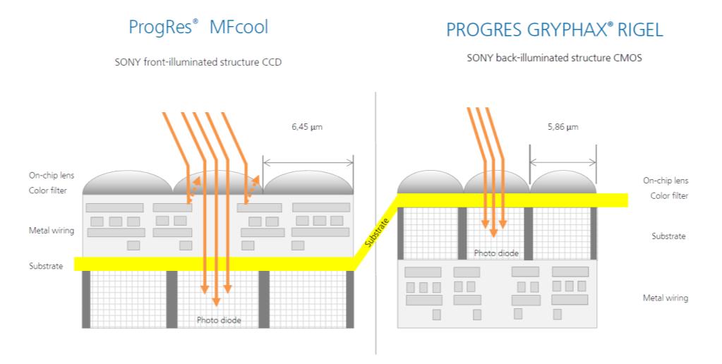 Sensor is equipped with SONY s back-illuminated CMOS sensor technology. Source: Graphic done by Jenoptik based on information from www.sony.