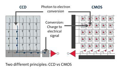 CCD vs CMOS A/D conversion from voltage to a digital signal can happen in 2 ways: At the end of each row/column (CCD) or
