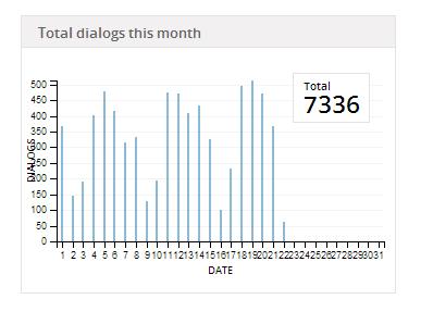 2.4 Total Dialogs The Total Dialog graph gives an overview of the total number of dialogs during the current month. 3 Views The statistical views show different aspects of the performance and load.