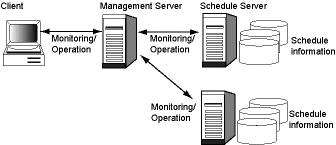 Monitoring and operating the schedule You can monitor statuses of the following schedules: - Schedule distribution status for each subsystem - Schedule distribution status for each schedule server