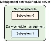 When separating the normal schedule from the daily schedule management In this case, a single server is used when separating the normal schedule from the daily schedule management.