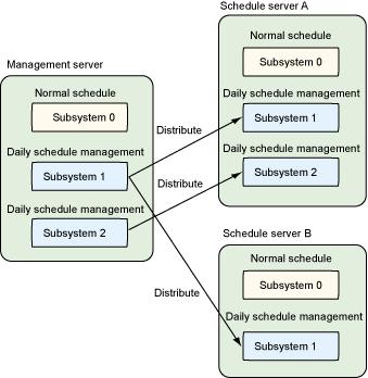 When distributing the daily schedule management to multiple schedule servers In this case, all the subsystems are used for the daily schedule management and the job of respective systems is