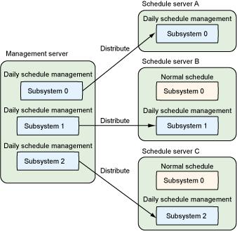 This mode is operated when reducing the burden of respective scheduler servers by distributing the workload resulting from processing of massive amount of schedules data among them.