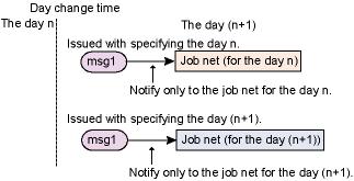 When generating a message event on a specified process date You can generate a message event on an intended process