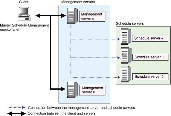Defining the monitored host The Master Schedule Management monitor client registers the management server