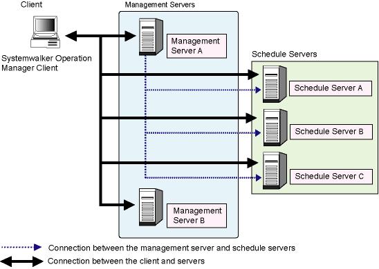 Defining the monitored host To monitor the job net from a Systemwalker Operation Manager client,