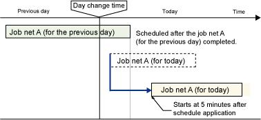 Also, in the following case as well, the job net scheduled start time (*1) is adjusted to 5 minutes after the schedule application time: *1: - When a job net scheduled start time is set to within +5