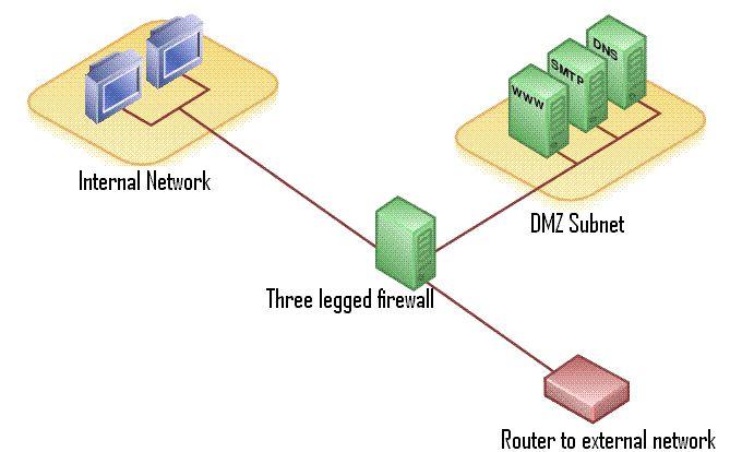 Large Networks - Large networks such as major business require multiple layers of security - Large networks may include several smaller networks for different purposes - You may have a full access