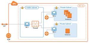 Multi NIC Use Cases Limitations / Requirements Segmentation Firewall for Single AZ VPCs No No Yes No Yes Edge Firewall Secure Remote Access One single