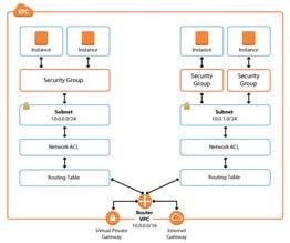 Basic Defense AWS architectures include services to improve application