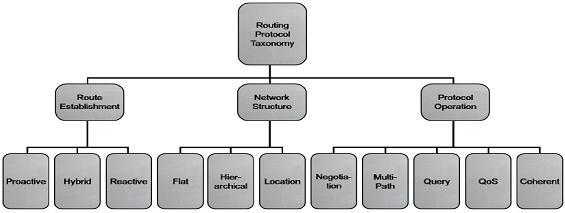 Figure 3: Classification of Routing Protocol 3.1. Routing Protocol in Wireless Sensor Network 1) Flooding [2]: Flooding is oldest protocol in wireless sensor network it is simplest routing protocol.