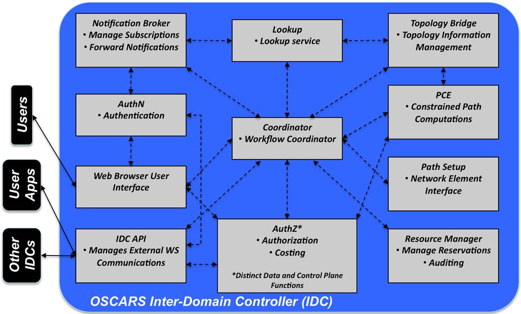 MX-TCE role in OSCARS perform basic path computation