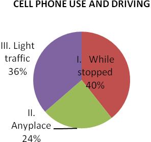 Figure 2: Cell phone use and driving,crime in progress.
