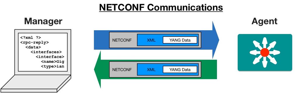 Introducing the NETCONF Protocol Some key details: Initial standard in 2006 with