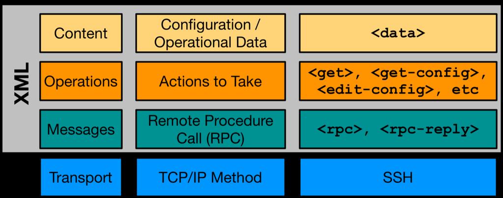 NETCONF Protocol Stack 2018 Cisco and/or its