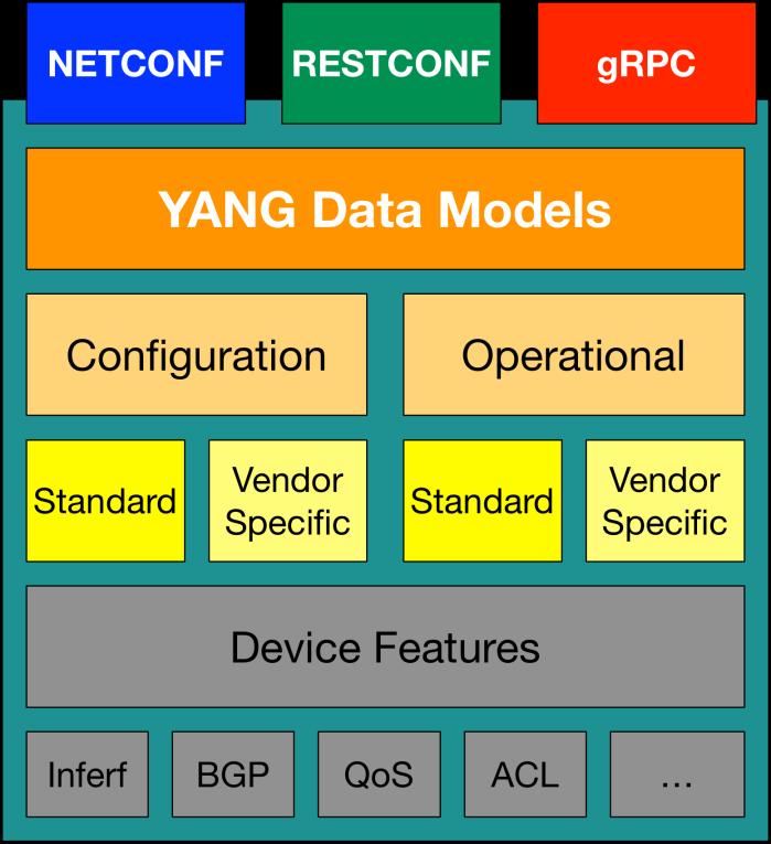 Model Driven Programmability NETCONF 2006 RFC 4741 (RFC 6241 in 2011) YANG 2010 RFC 6020