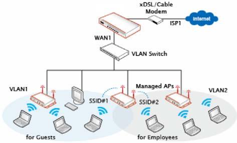 An example of network application diagram is shown as below: one Service Zone for Employees and one for Guests.
