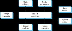 A repository architecture example (3/3) A repository architecture model of an IDE The components use a repository of system design information.