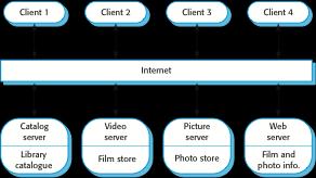 A client-server example (3/3) A film and video/dvd library organized as a client server system.