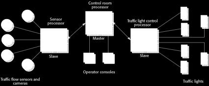 A master-slave architecture example (2/2) A traffic management system example with master-slave architecture.