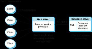 A multi-tier client-server architecture example (2/2) A three-tier architecture for an internet banking system.